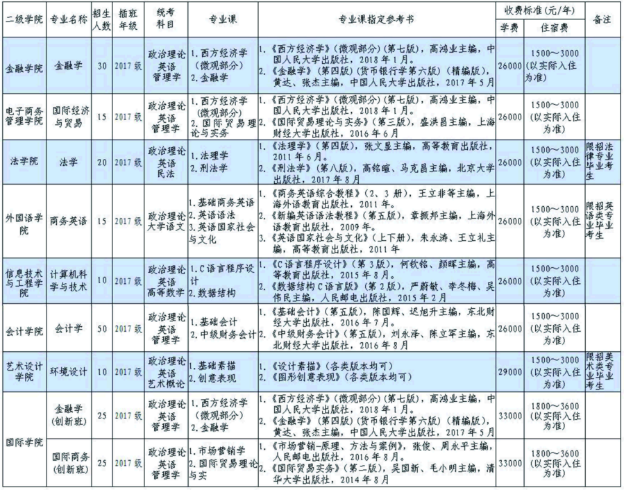 2019年廣州商學院專插本招生專業(yè)及考試科目