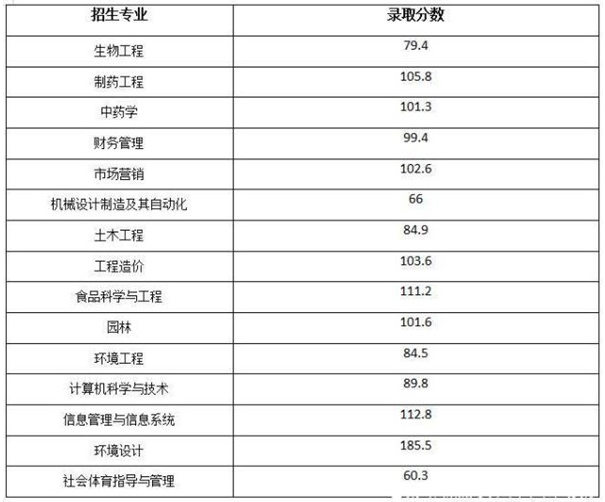 武漢生物工程學院專升本錄取分數(shù)線