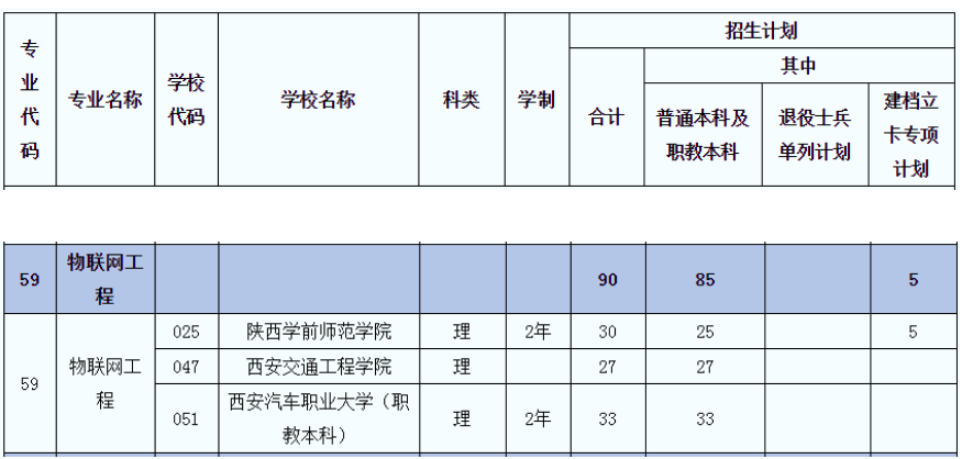 2021年陜西專升本物聯(lián)網(wǎng)工程(理)專業(yè)招生院校名單