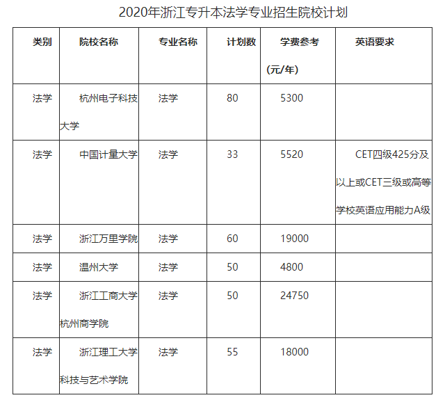 浙江專升本院校學(xué)費(fèi)