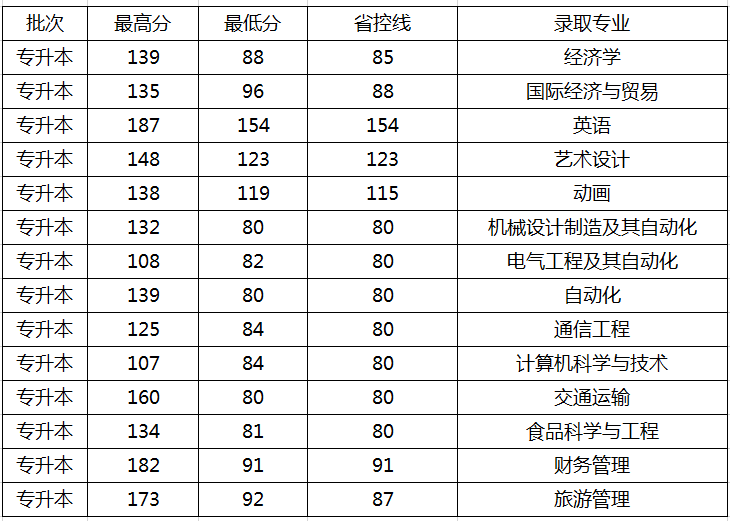 2014年鄭州科技學院專升本錄取分數(shù)線