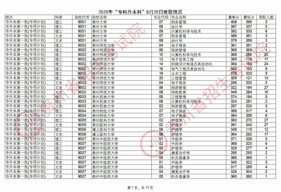 2020年貴州專升本錄取情況(8.25)