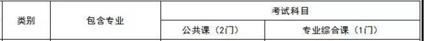 山東專升本醫(yī)護類專業(yè)考試科目