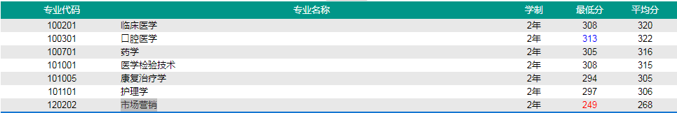 2020年濟寧醫(yī)學院專升本錄取分數線