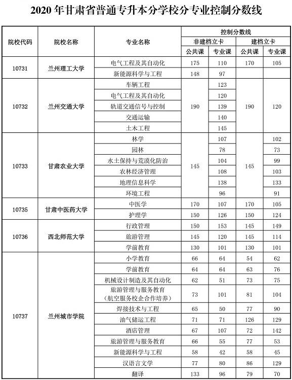 專升本,甘肅專升本,專升本分?jǐn)?shù)線,甘肅專升本分?jǐn)?shù)線