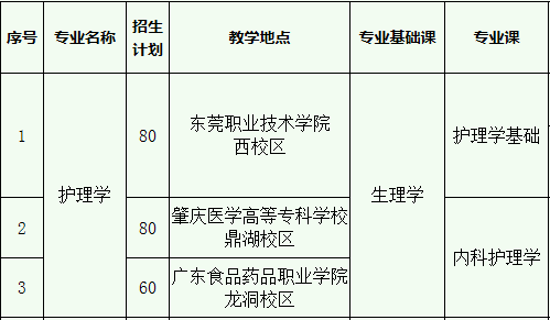 2020年廣東醫(yī)科大學專插本考試科目