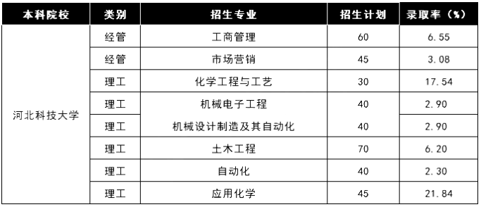 2020年河北科技大學(xué)專接本各專業(yè)錄取率