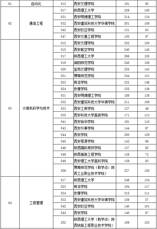 專升本專業(yè)