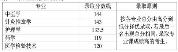 湖北中醫(yī)藥大學(xué)專升本錄取分?jǐn)?shù)線(2017-2019)