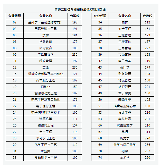 2020年山西專(zhuān)升本各專(zhuān)業(yè)錄取分?jǐn)?shù)線