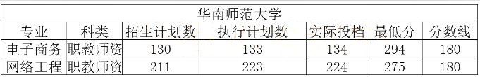 2020年华南师范大学专升本录取分数线