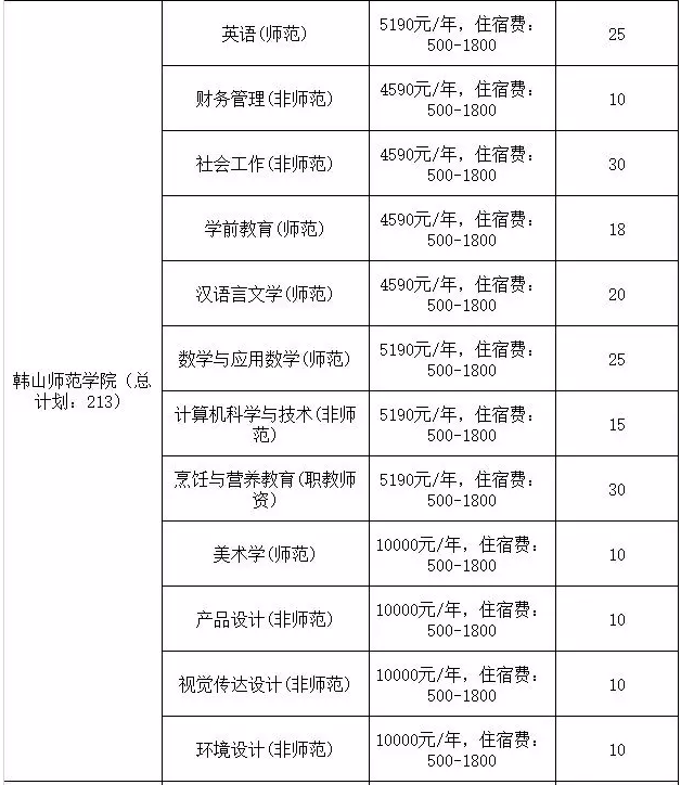 2019年廣東專插本韓山師范學(xué)院各專業(yè)學(xué)費(fèi)標(biāo)準(zhǔn)