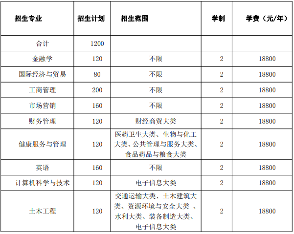 2021年安徽專升本馬鞍山學(xué)院招生計(jì)劃