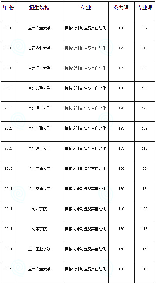 甘肅專升本,專升本,專升本分數(shù)線