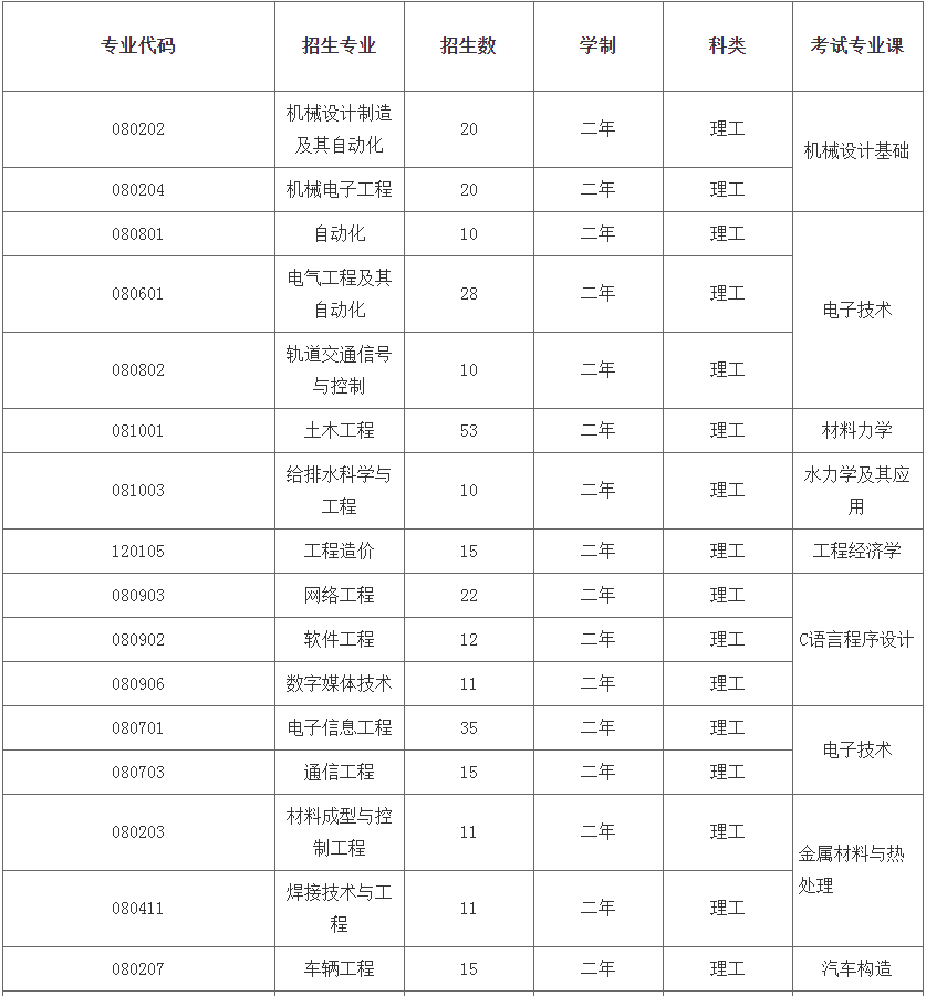 專升本招生計劃數(shù)