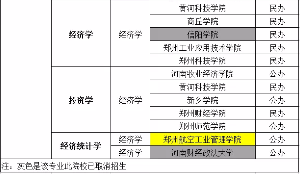 2020年河南專升本國際經濟與貿易專業(yè)招生院校名單