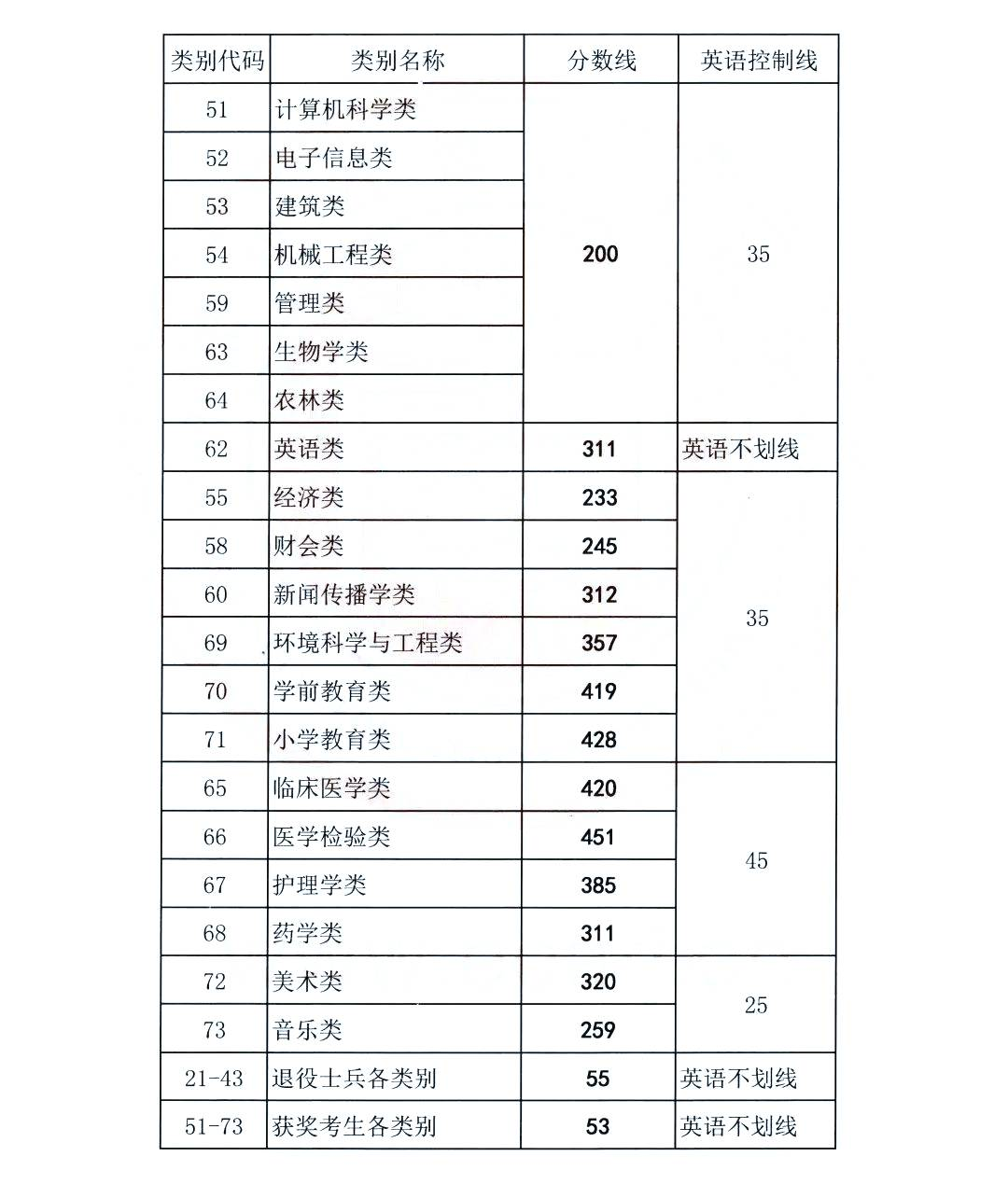 2020年福建省專升本各類別錄取控制分?jǐn)?shù)線