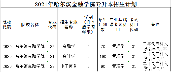 哈爾濱金融學(xué)院2021年專升本招生計(jì)劃