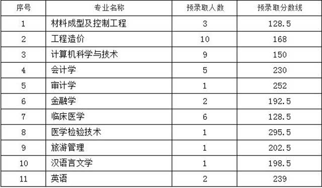 九江學(xué)院專升本2020年錄取分?jǐn)?shù)線匯總