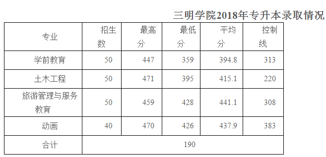 三明學院專升本分數(shù)線