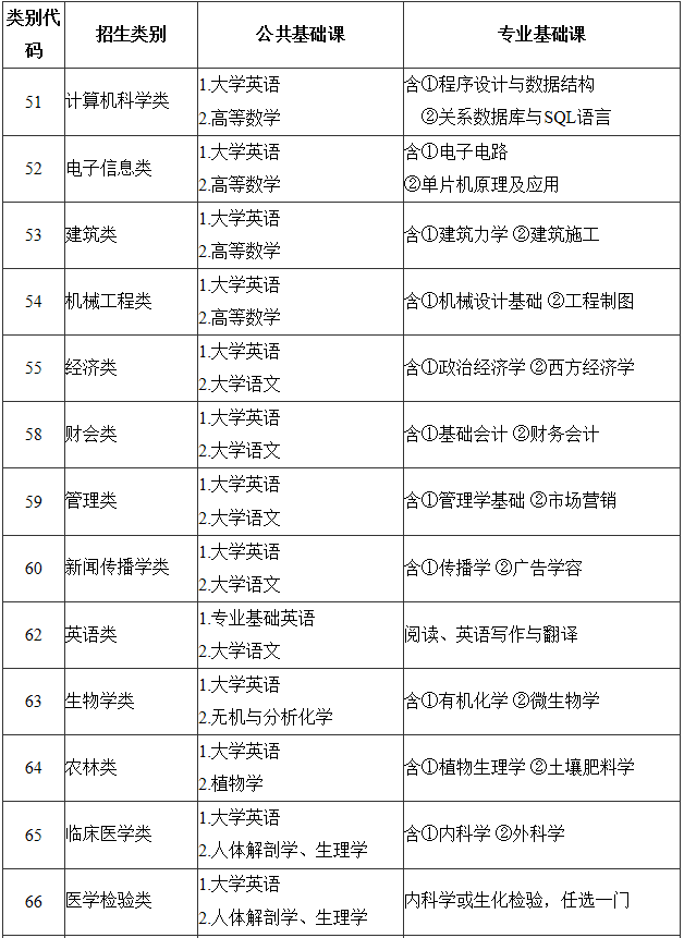 2020年福建专升本招生类别及考试科目