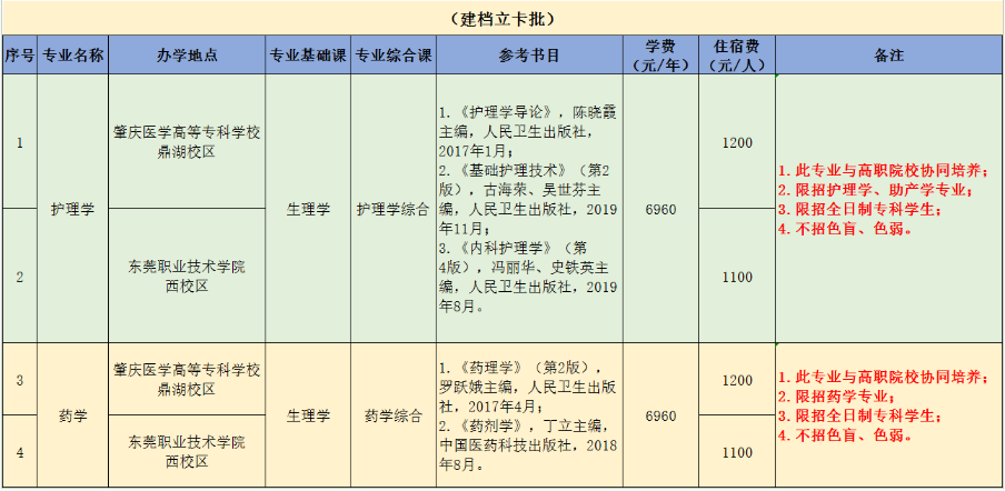 廣東醫(yī)科大學(xué)專升本學(xué)費(fèi)