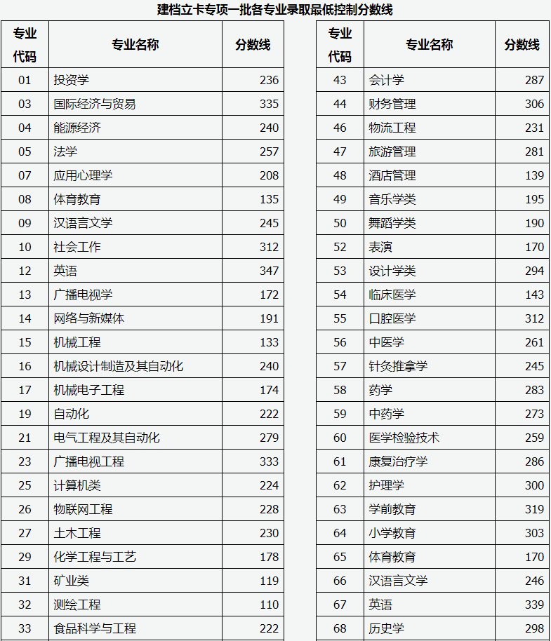 2020年山西專升本建檔立卡專項一批最低控制分數(shù)線