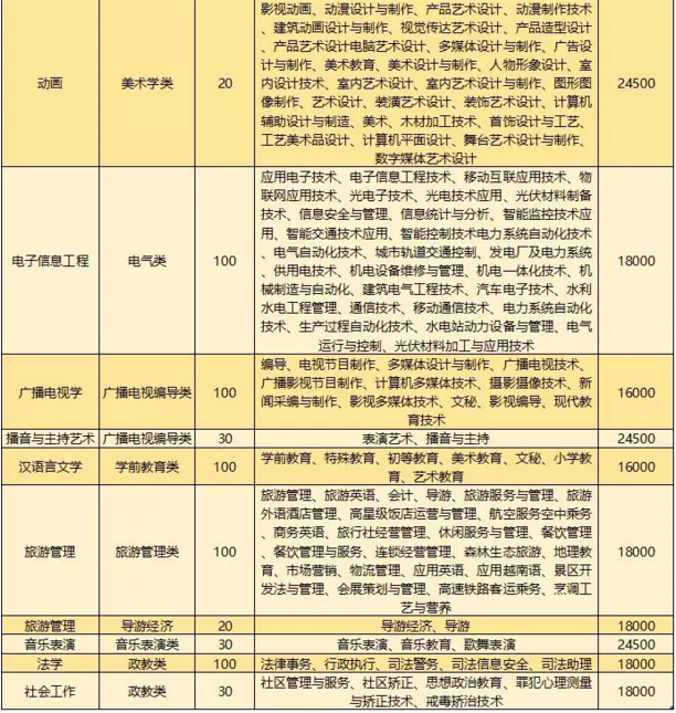 2020年云南大学滇池学院专升本招生计划_普通专升本_希赛网