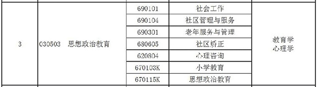 2021年河南專升本思想政治教育專業(yè)對照