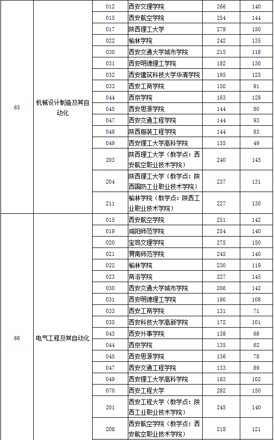 專(zhuān)升本分?jǐn)?shù)線(xiàn)