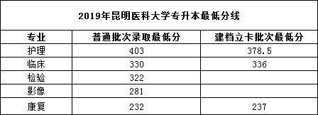 2019年昆明醫(yī)科大學專升本錄取分數(shù)線