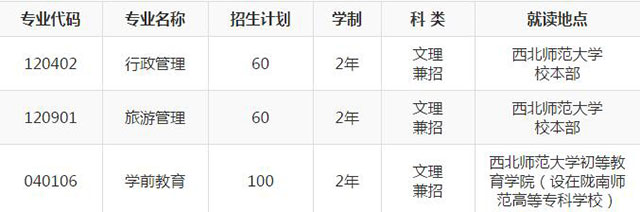 2020年西北師范大學(xué)專升本招生專業(yè)及計(jì)劃