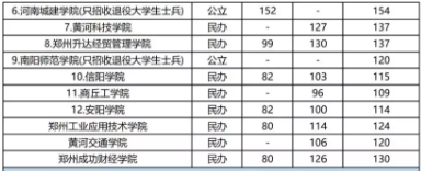 2019年河南專升本工程管理專業(yè)分?jǐn)?shù)線