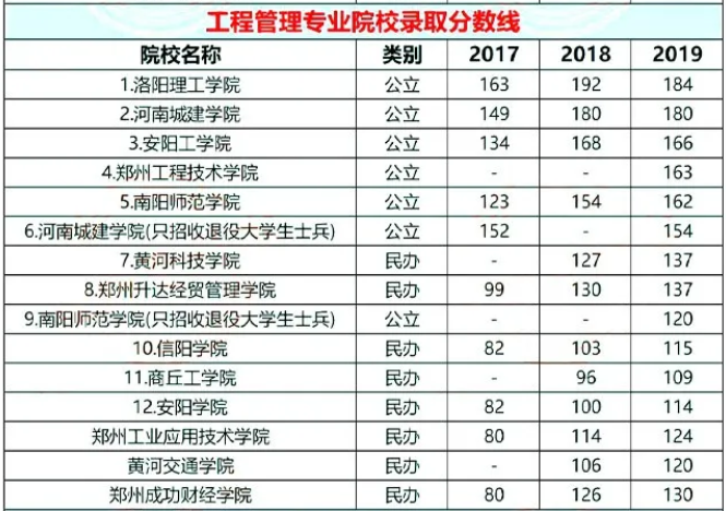 河南專升本工程管理專業(yè)分數(shù)線