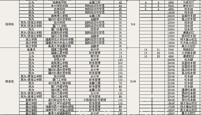 2021年福建專升本各類別招生院校、專業(yè)及學(xué)費(fèi)參考