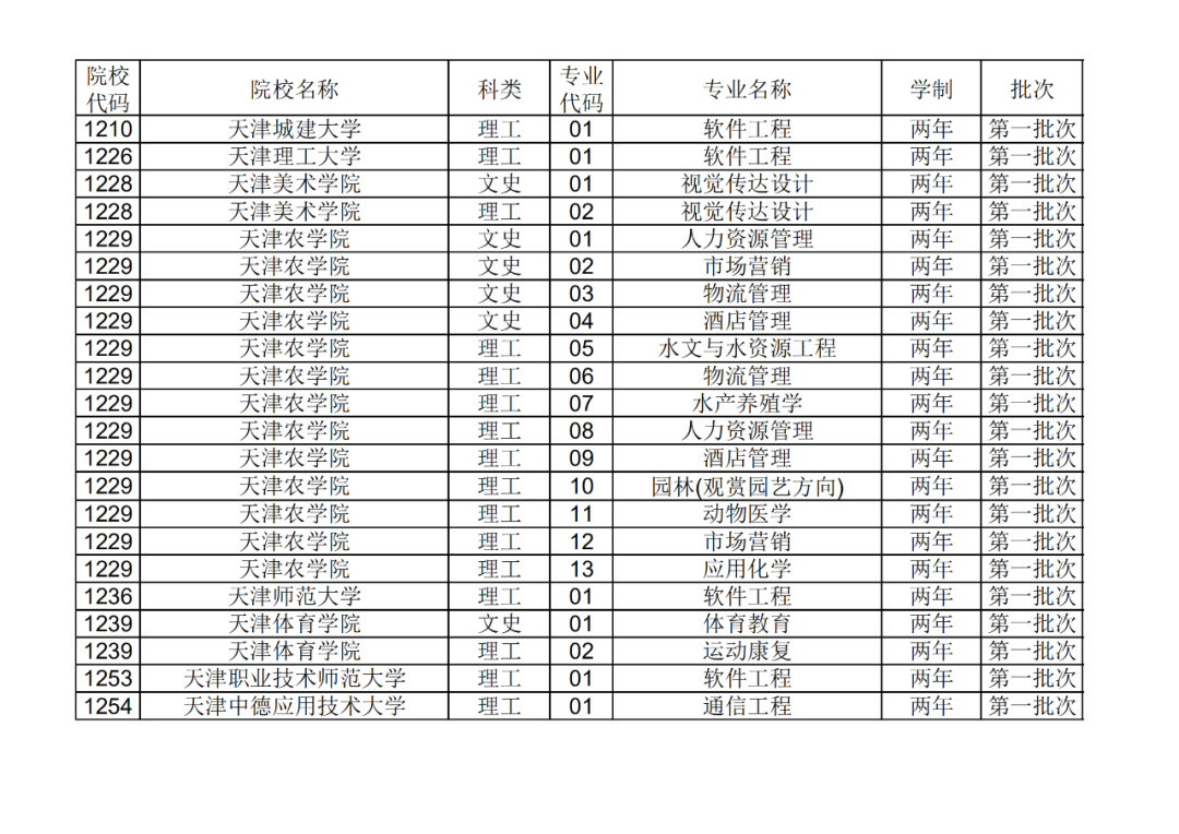 2021年天津市專升本各院校招生專業(yè)