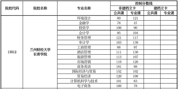 甘肃专升本分数线