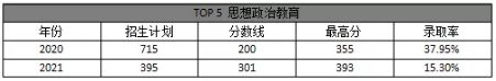 2021年河北專接本錄取率最低的十大專業(yè)