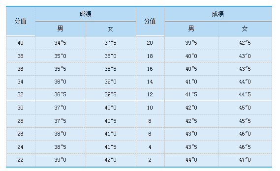 前后左右移動(dòng)評(píng)分表