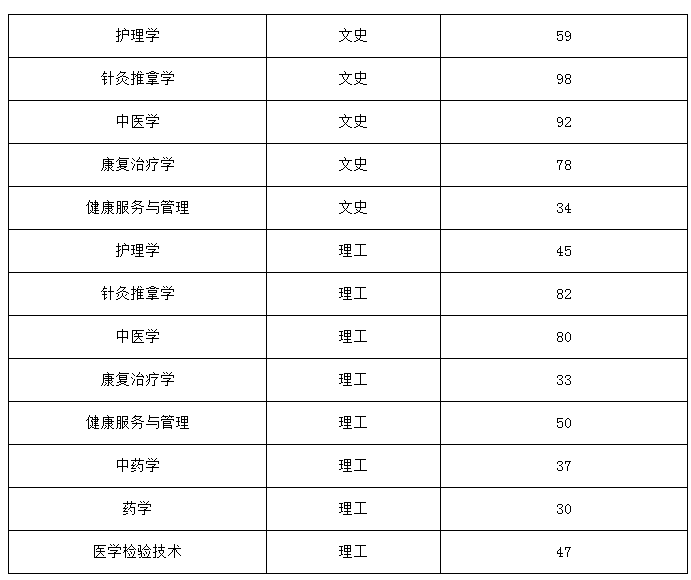 2021貴州中醫(yī)藥大學(xué)專升本專業(yè)考試合格分?jǐn)?shù)線