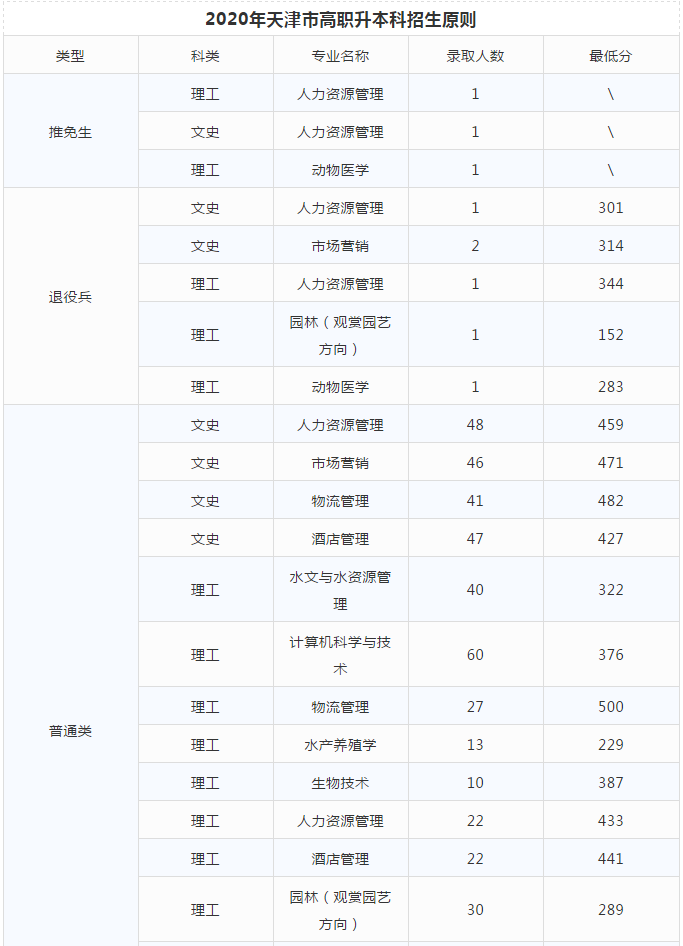 天津專升本,專升本,專升本錄取人數,專升本分數線