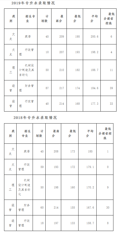 浙江海洋大學(xué)東?？茖W(xué)技術(shù)學(xué)院2018~2019年專升本分?jǐn)?shù)線