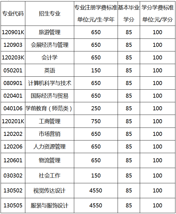 2021年山東女子學(xué)院自薦專升本招生專業(yè)