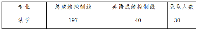 2019年江西警察学院专升本录取分数线