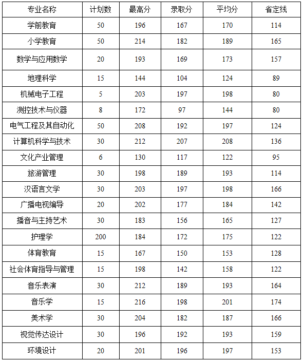 平頂山學院專升本