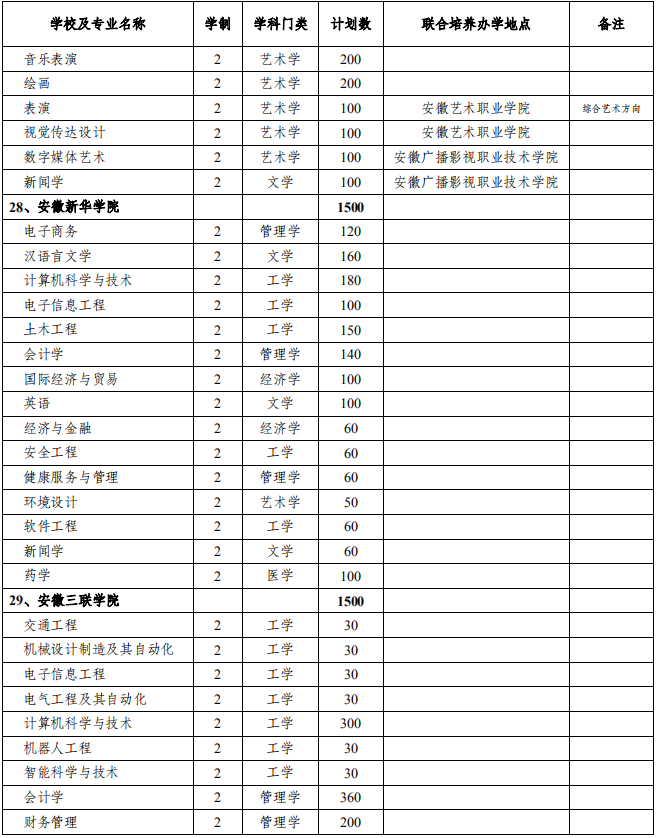 普通專升本分校分專業(yè)招生計(jì)劃,