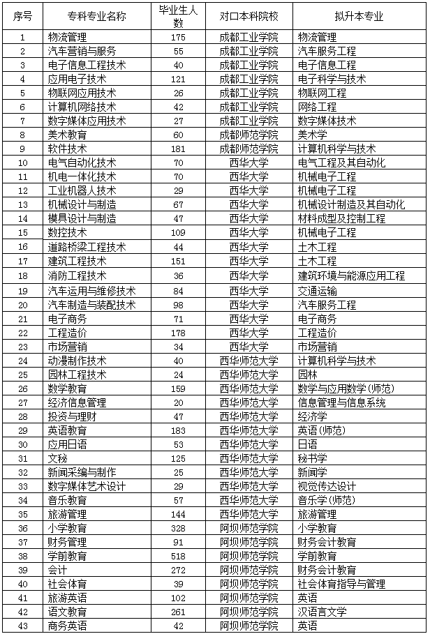 2020年四川职业技术学院专升本对口院校招生专业