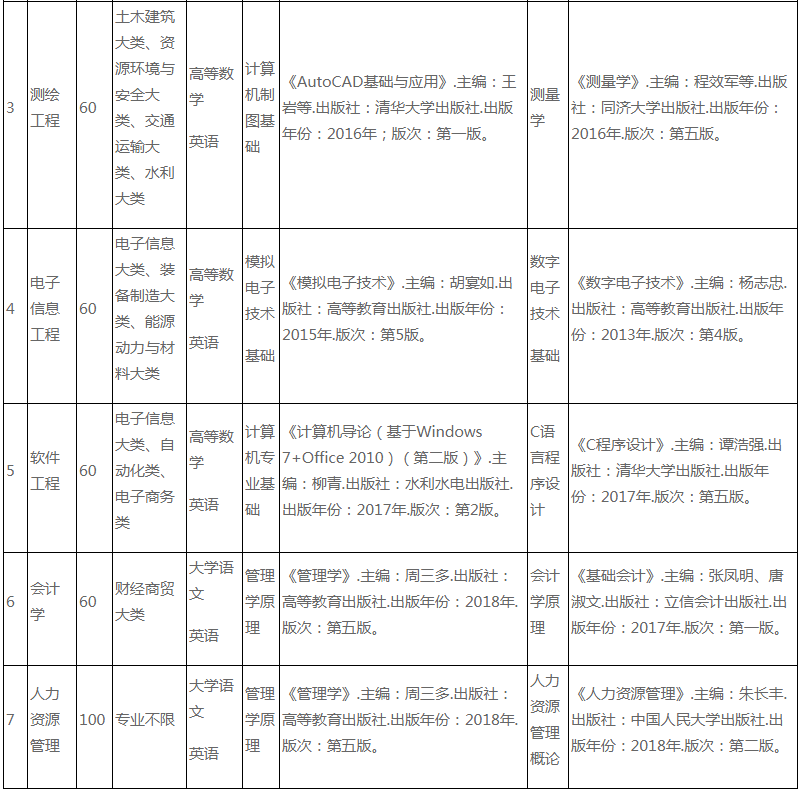 專(zhuān)升本考試科目