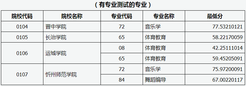 山西專(zhuān)升本院校
