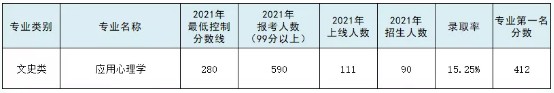 專接本應(yīng)用心理學(xué)專業(yè)